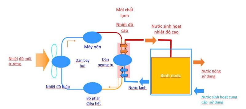  bơm nhiệt