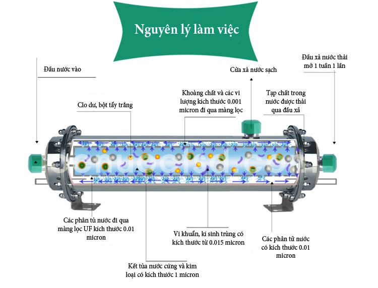 Heatpumpsolutions cung cấp hệ thống lọc tổng sinh hoạt chính hãng