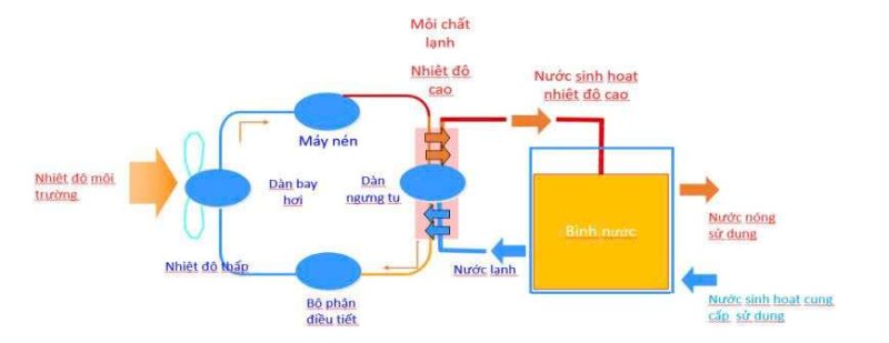 Máy Bơm Nhiệt